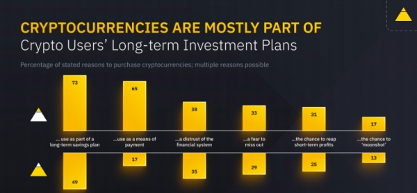 Incrementa la confianza en criptomonedas, Latinoam&eacute;rica llega al 63%